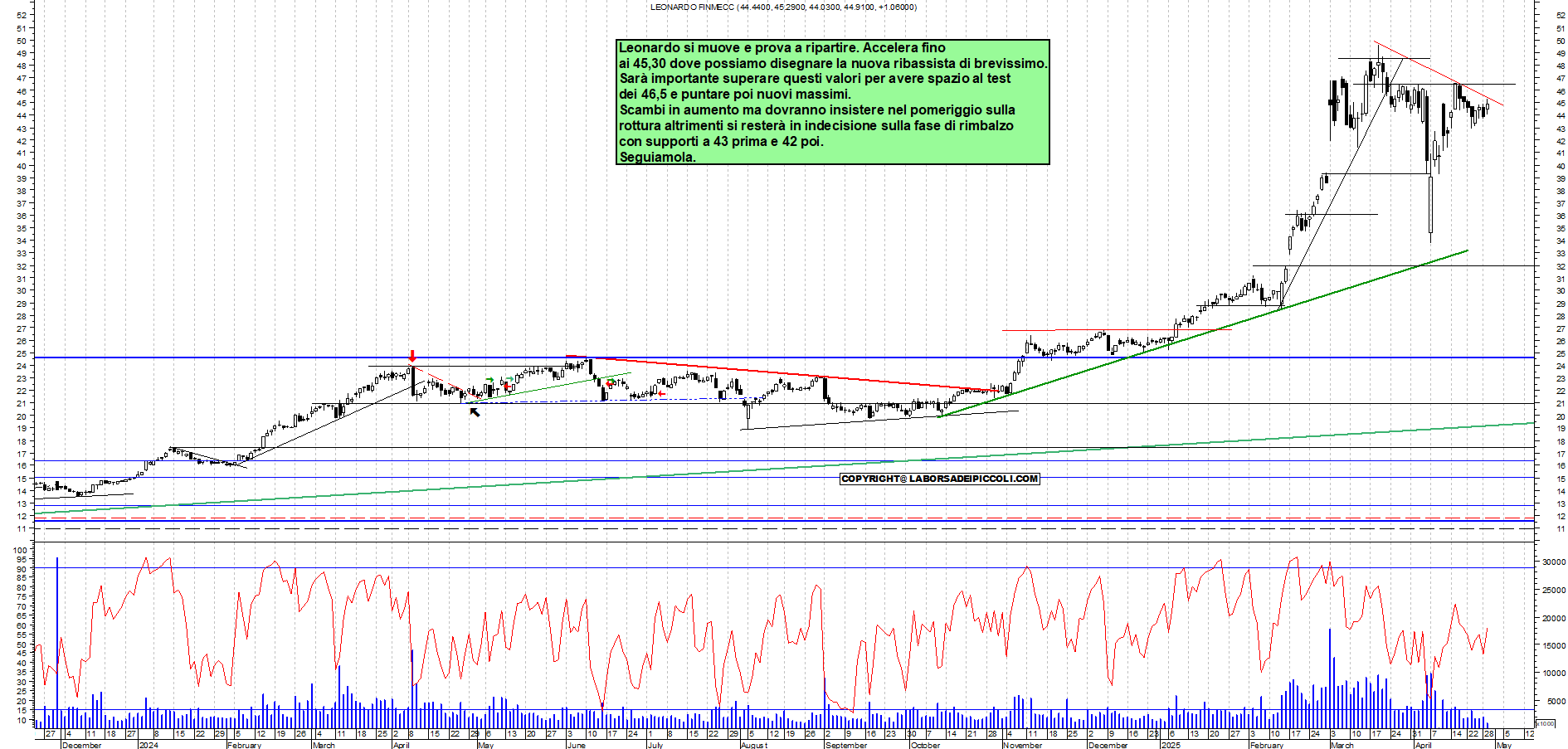 Azioni LEONARDO - Analisi tecnica 10:40 - 29 apr - Grafico Borsa Italiana con segnali real-time