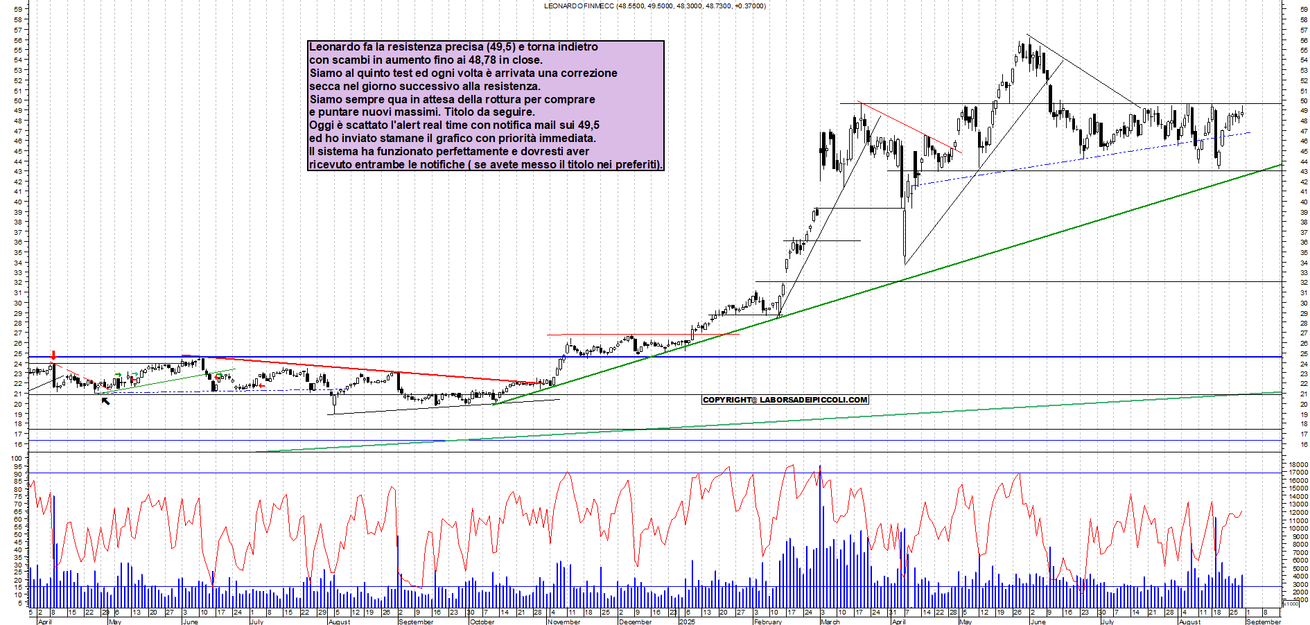 Analisi tecnica LEONARDO: QUINTO TEST DEI 49,5 - analisi giornaliera con supporto a 43-->41,5 e resistenza a 49,5 - Target N/D - 29-08-2025