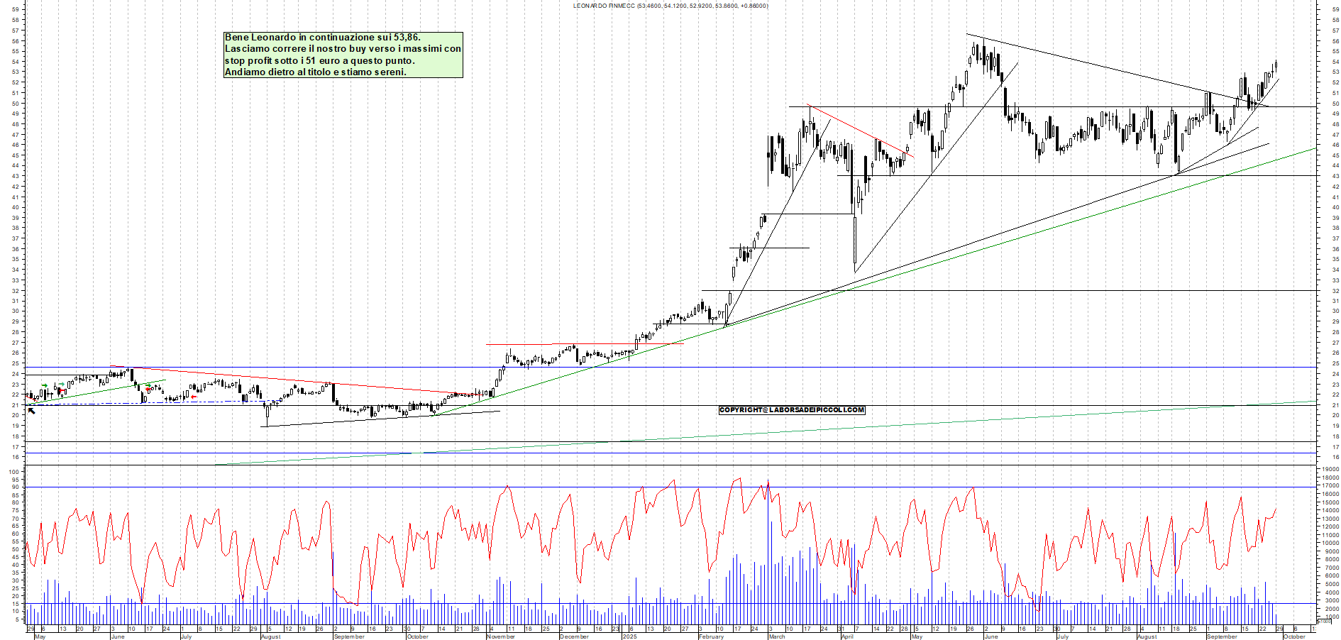 Grafico LEONARDO - 29/09/2025, 12:11