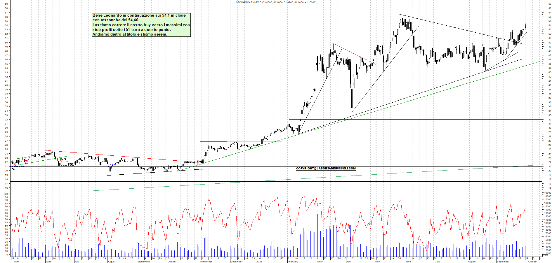 Grafico LEONARDO - 29/09/2025, 18:32