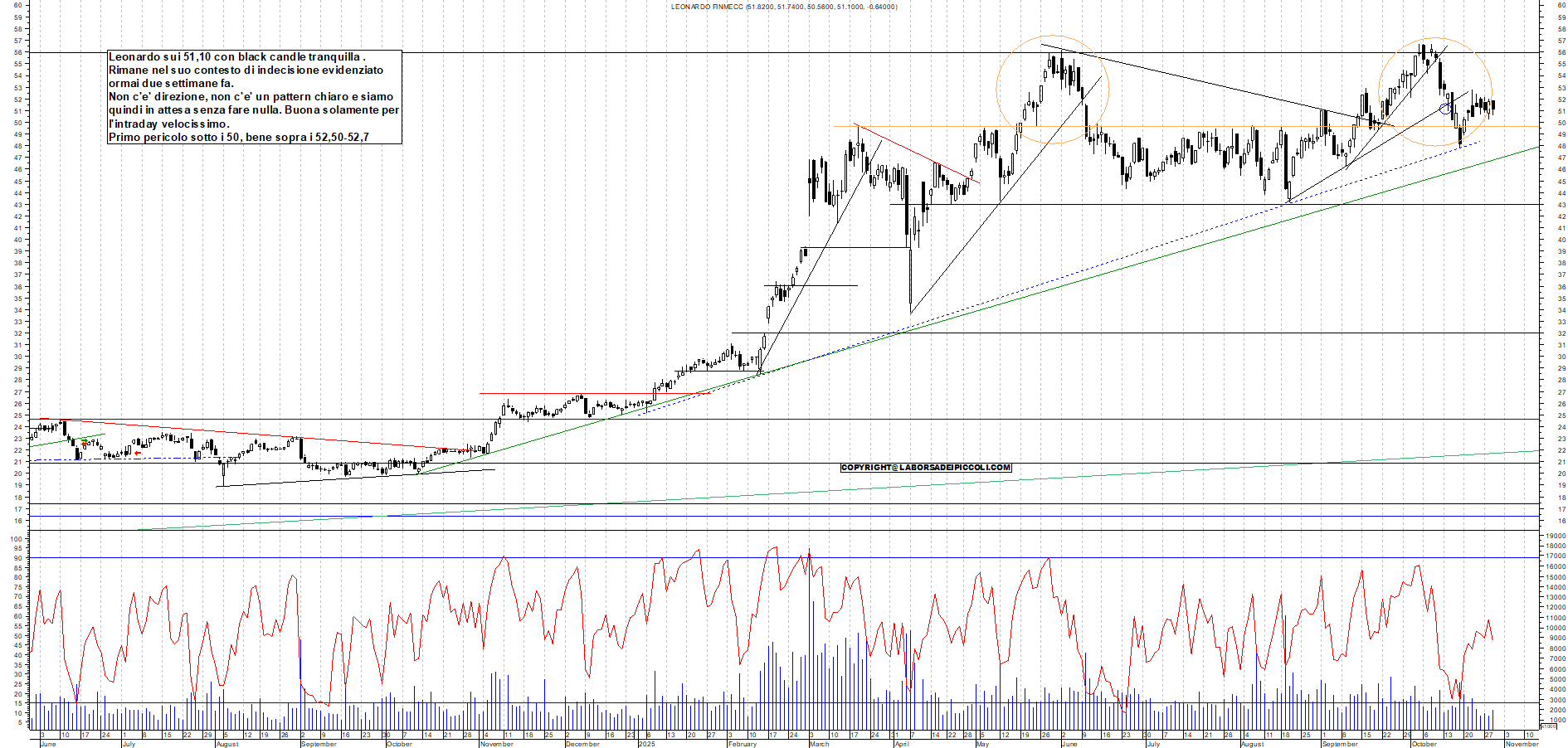 Grafico LEONARDO - 29/10/2025, 18:51