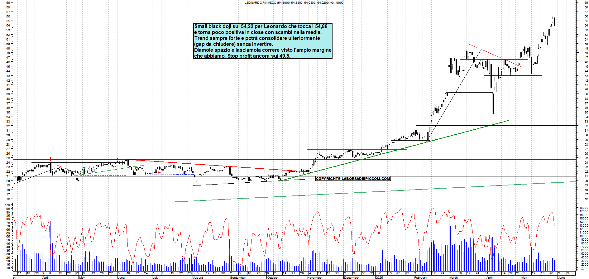 Azioni LEONARDO - Analisi tecnica 18:53 - 30 mag - Grafico Borsa Italiana con segnali real-time