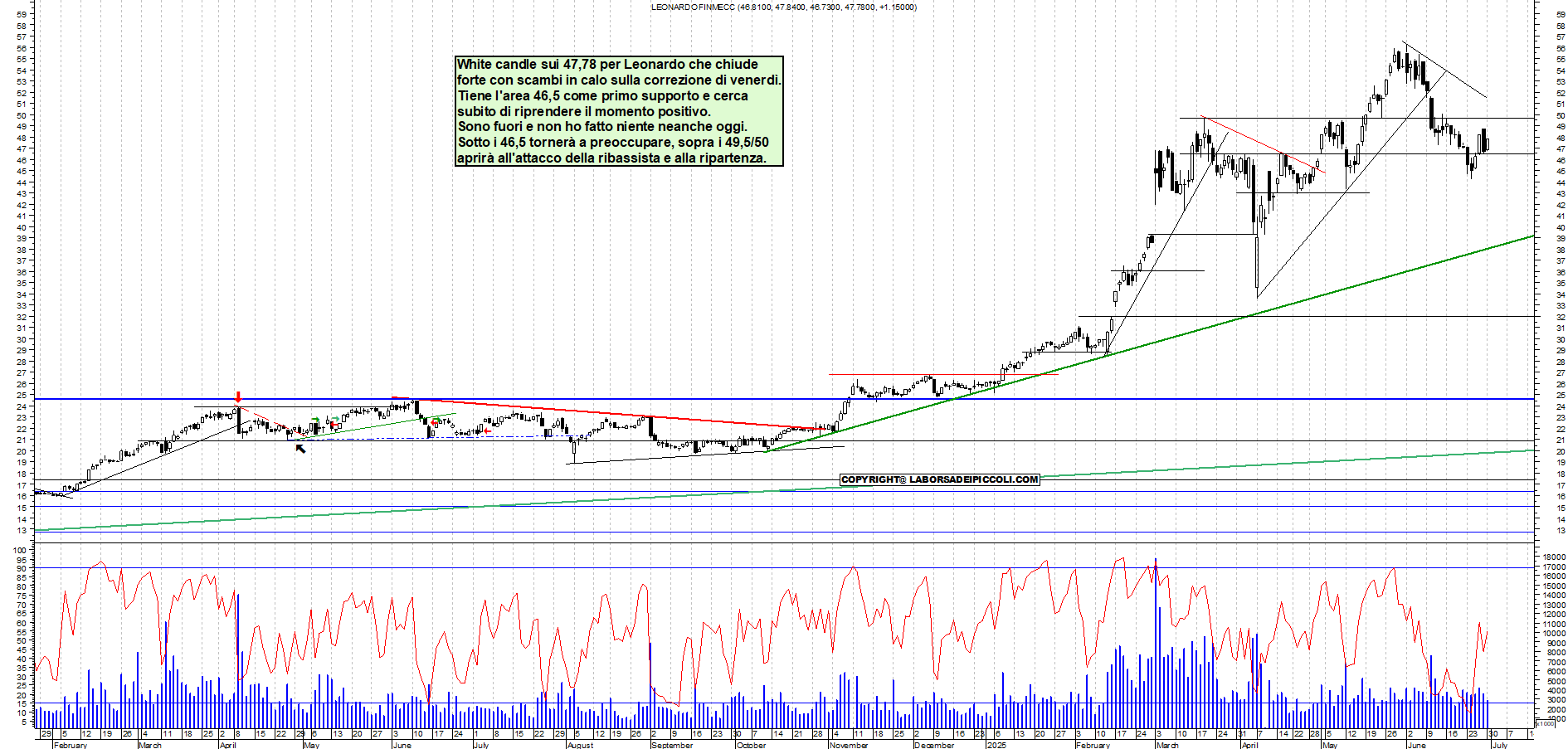Azioni LEONARDO - Analisi tecnica 18:18 - 30 giu - Grafico Borsa Italiana con segnali real-time
