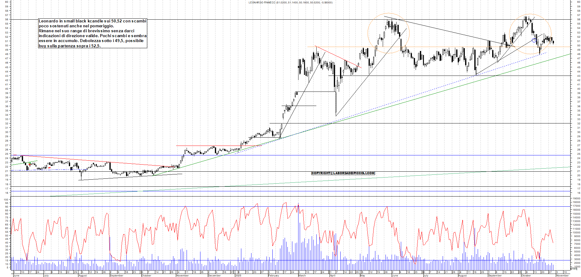 Grafico LEONARDO - 30/10/2025, 18:00