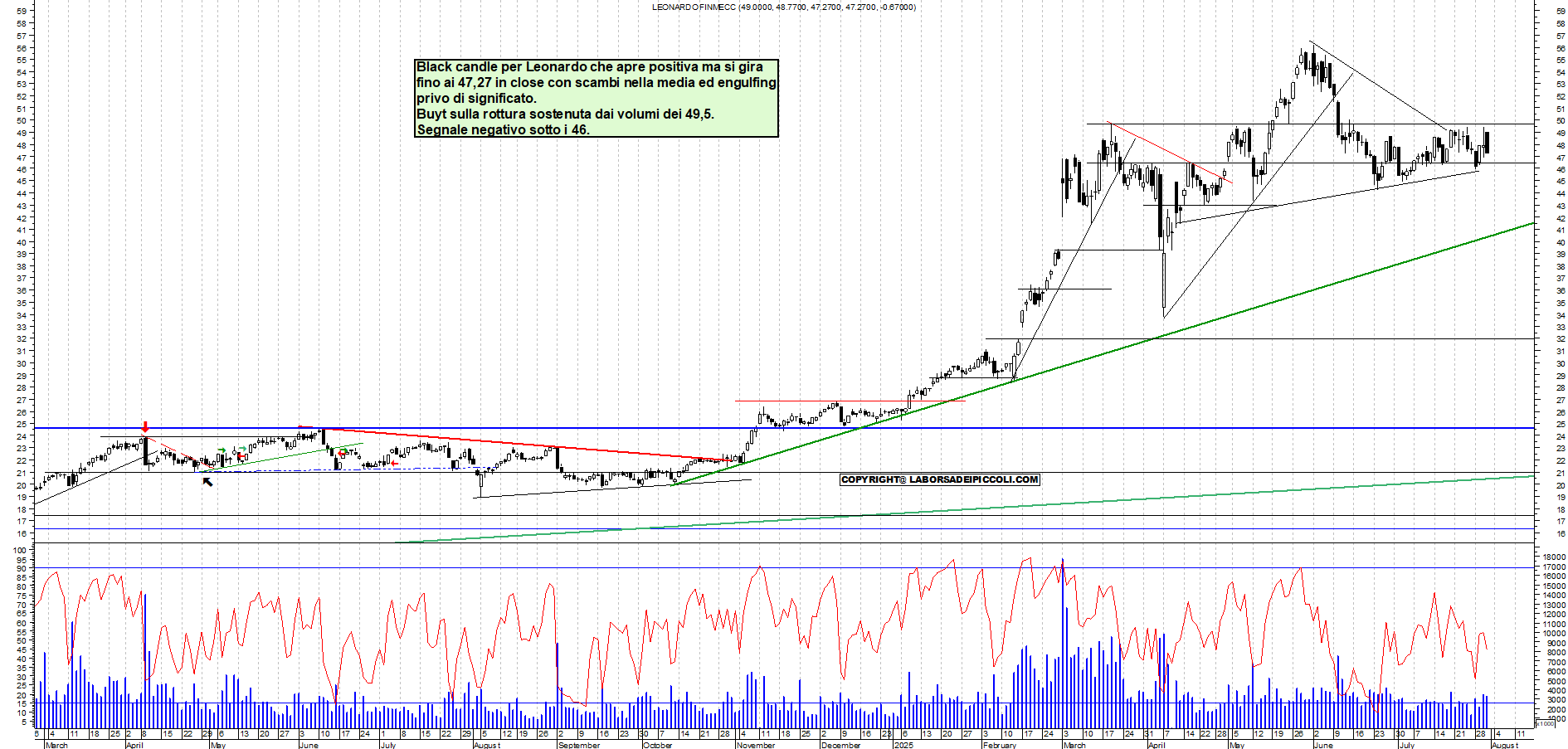 Azioni LEONARDO - Analisi tecnica 18:54 - 31 lug - Grafico Borsa Italiana con segnali real-time