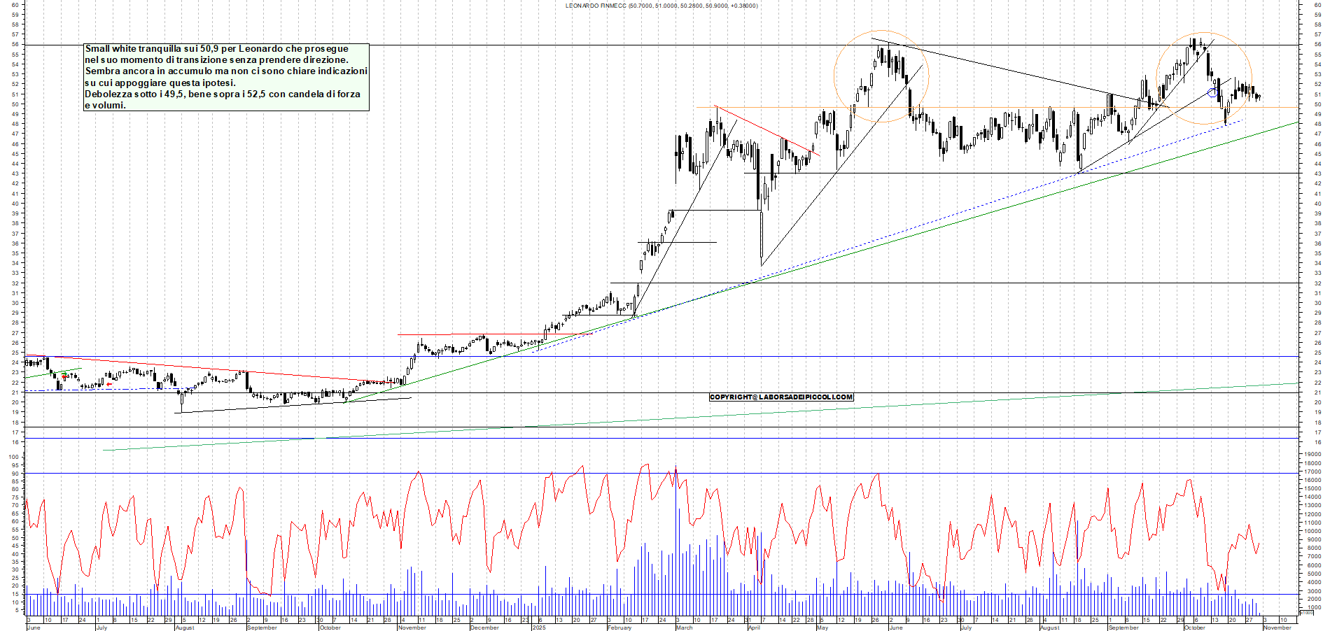 Grafico LEONARDO - 31/10/2025, 11:47