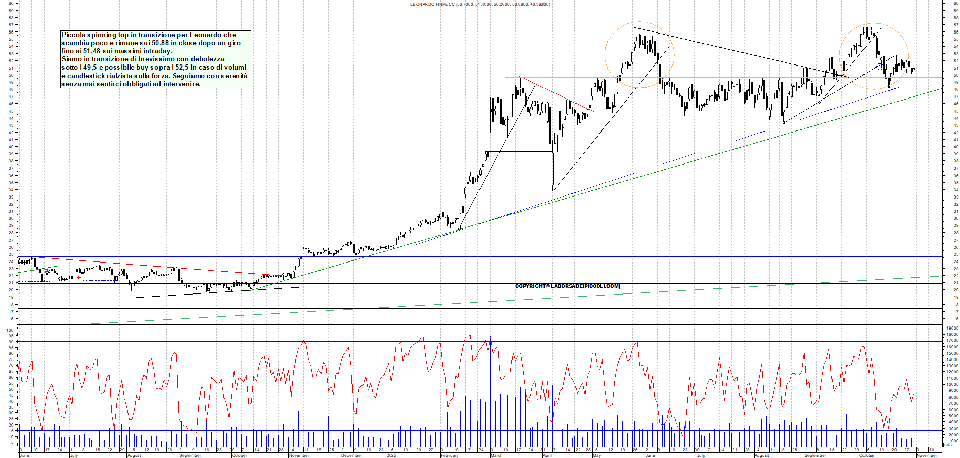 Grafico LEONARDO - 31/10/2025, 18:06