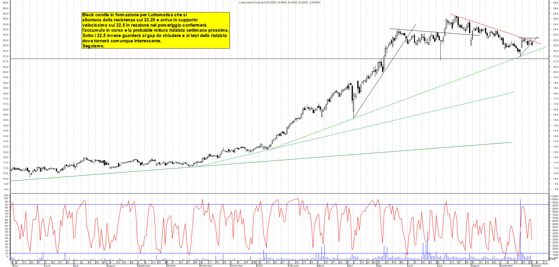Grafico LOTTOMATICA - 01/10/2025, 11:49