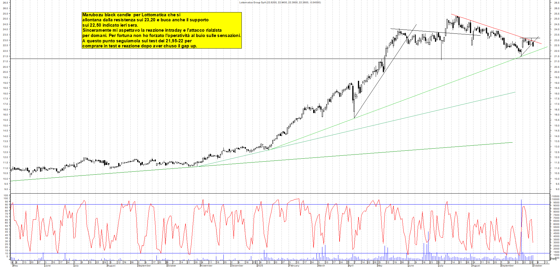 Azioni LOTTOMATICA - Analisi tecnica 19:13 - 1 ott - Grafico Borsa Italiana con segnali real-time