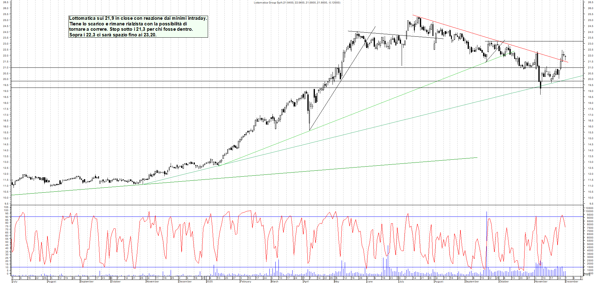 Grafico LOTTOMATICA - 01/12/2025, 18:23