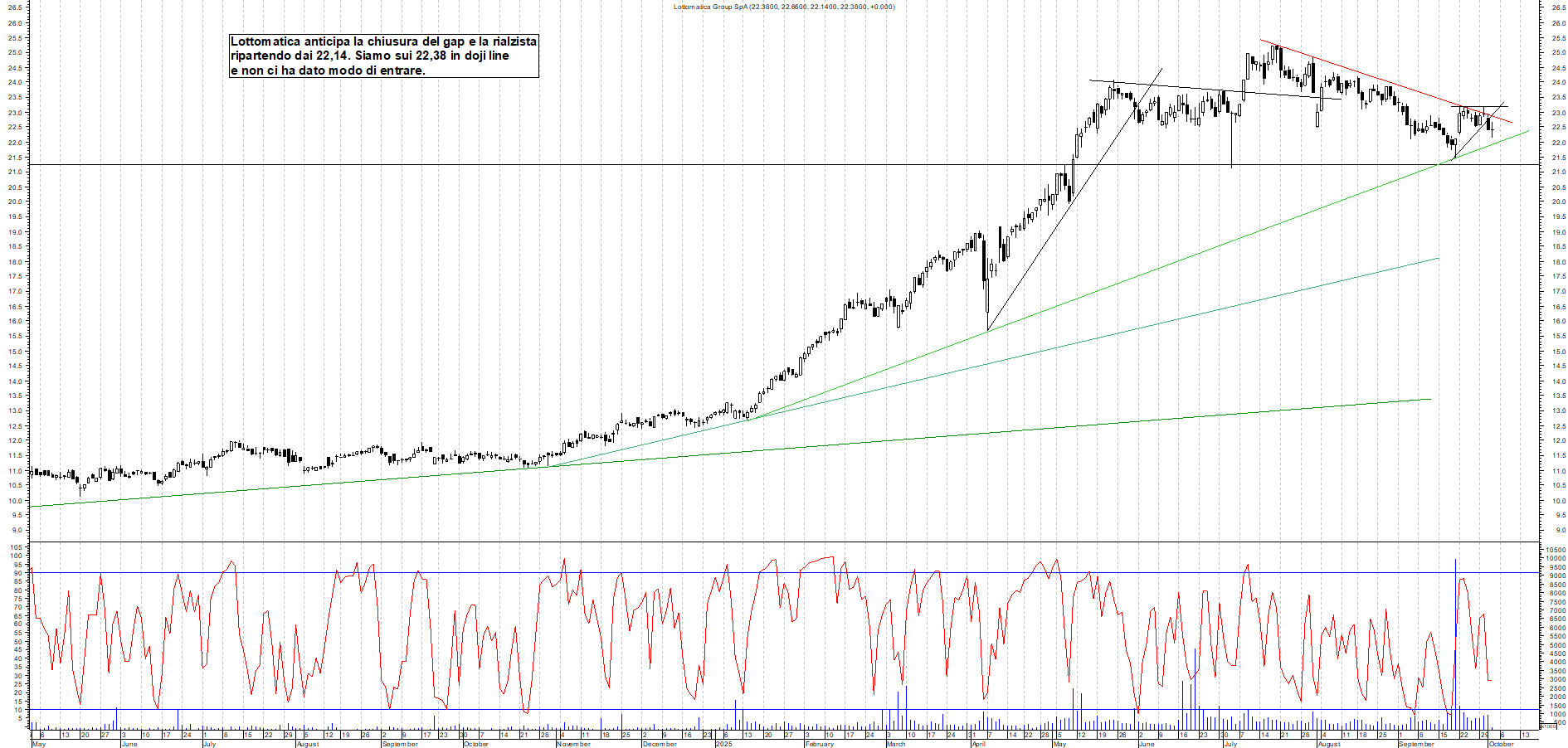 Grafico LOTTOMATICA - 02/10/2025, 12:27