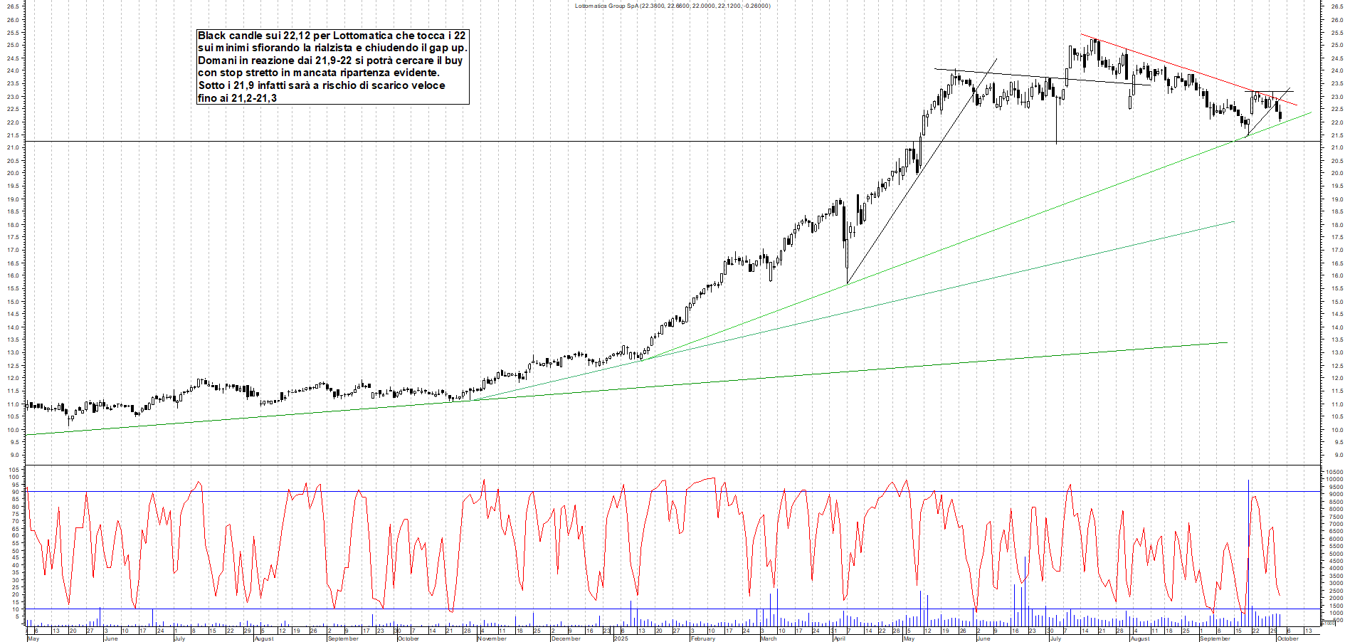 Grafico LOTTOMATICA - 02/10/2025, 18:04