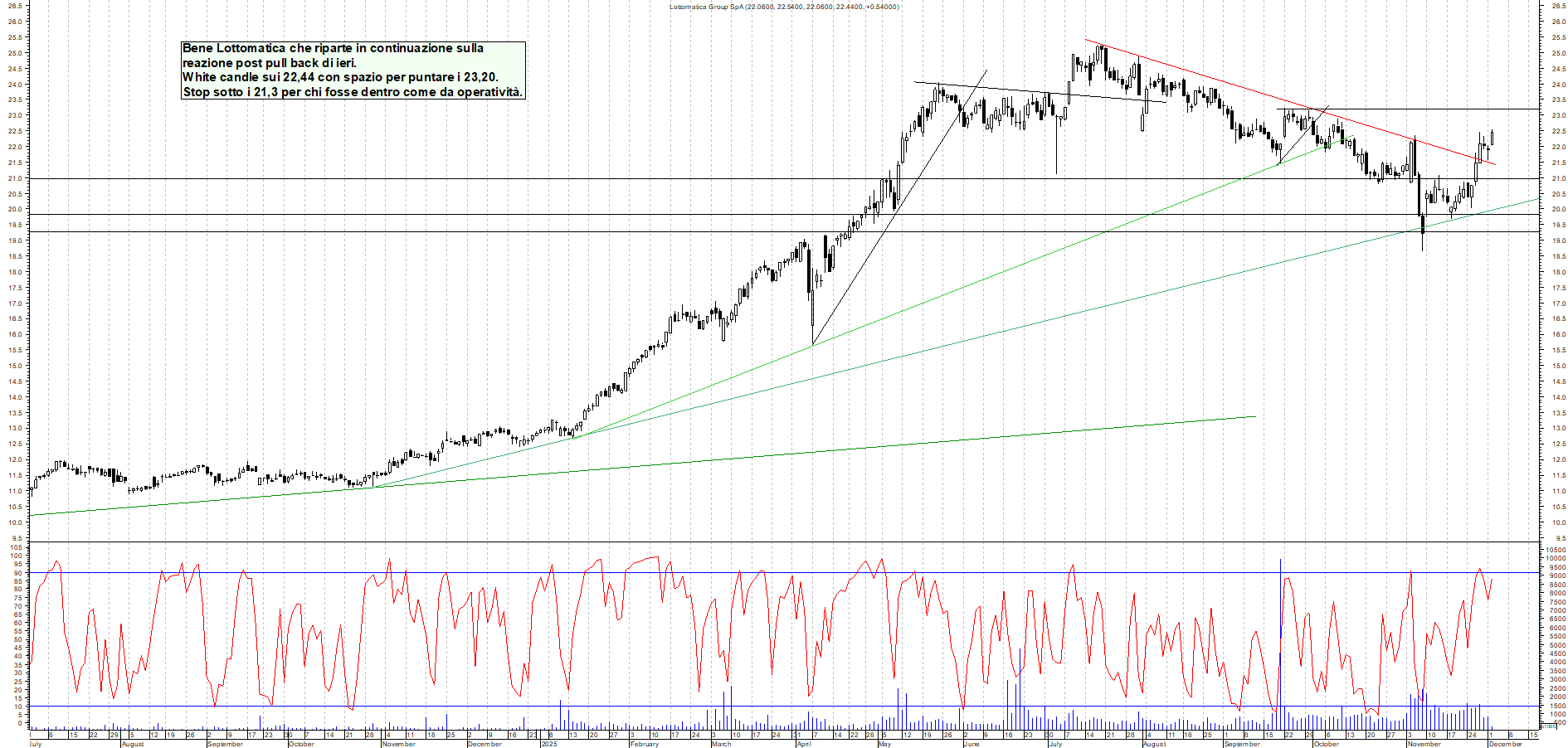 Grafico LOTTOMATICA - 02/12/2025, 11:53