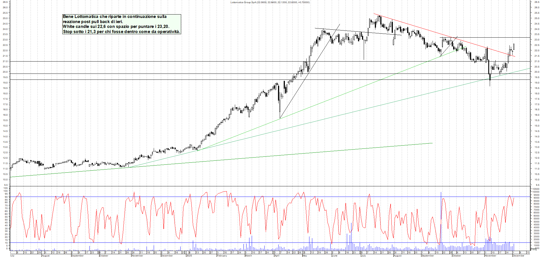 Grafico LOTTOMATICA - 02/12/2025, 19:12