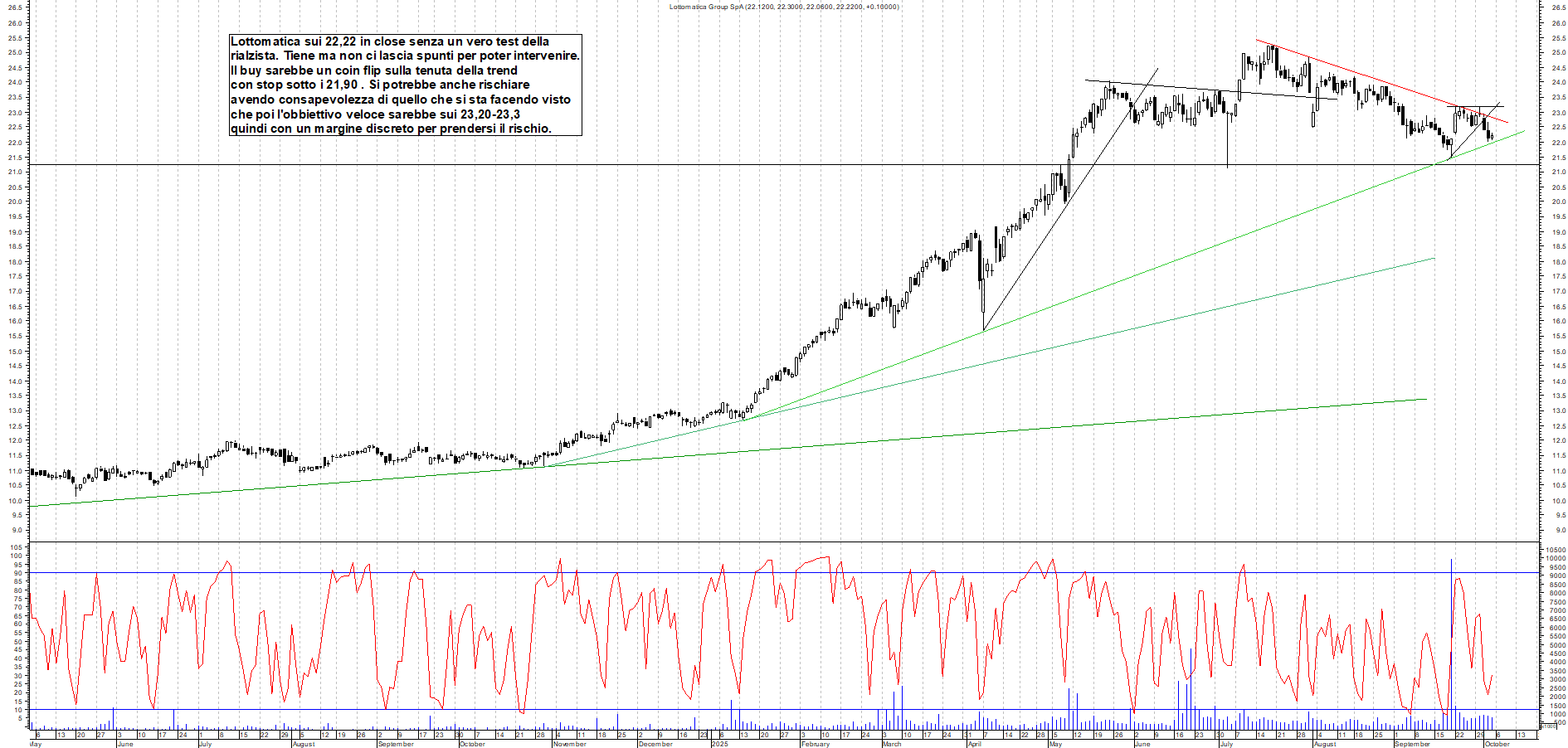 Grafico LOTTOMATICA - 03/10/2025, 18:30