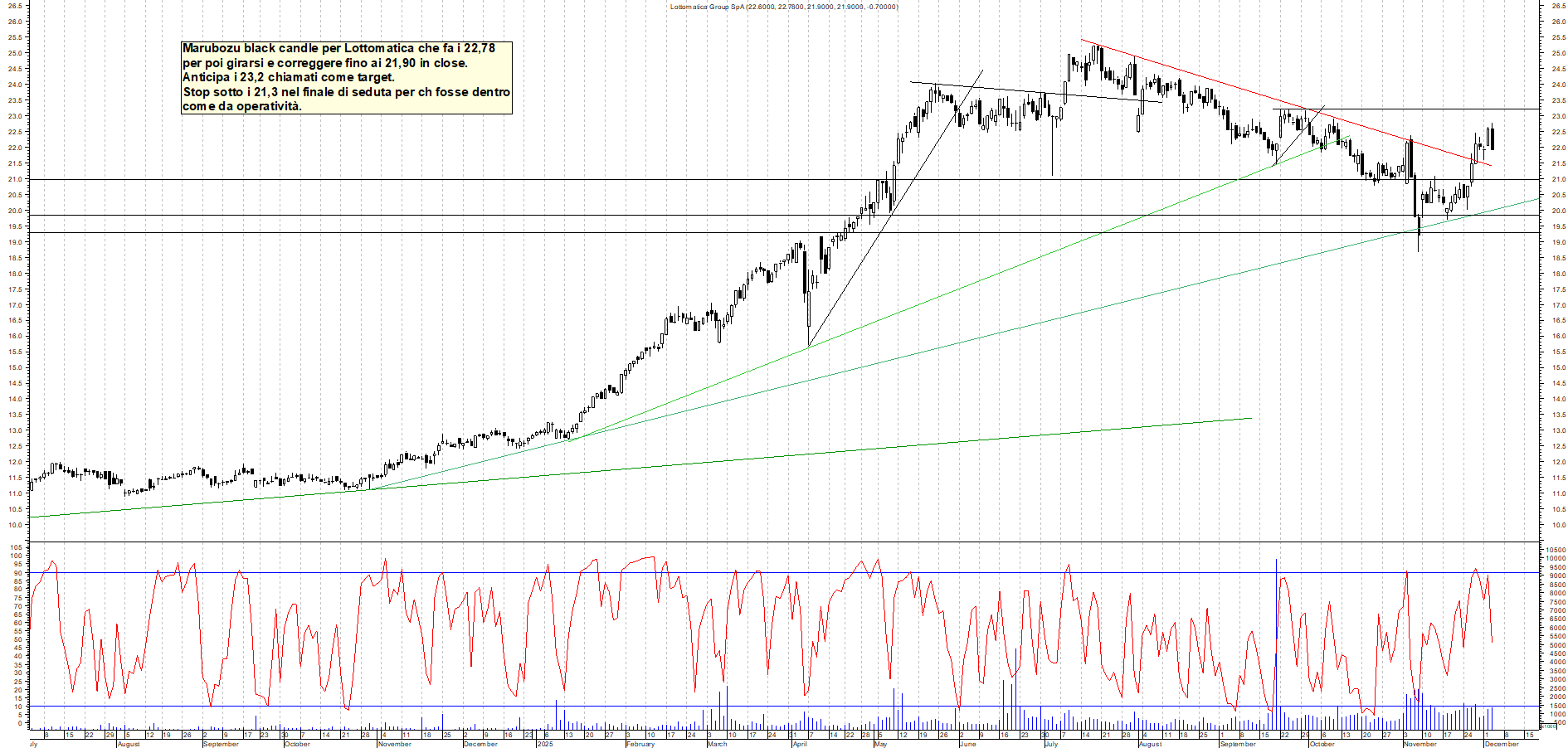 Grafico LOTTOMATICA - 03/12/2025, 17:56
