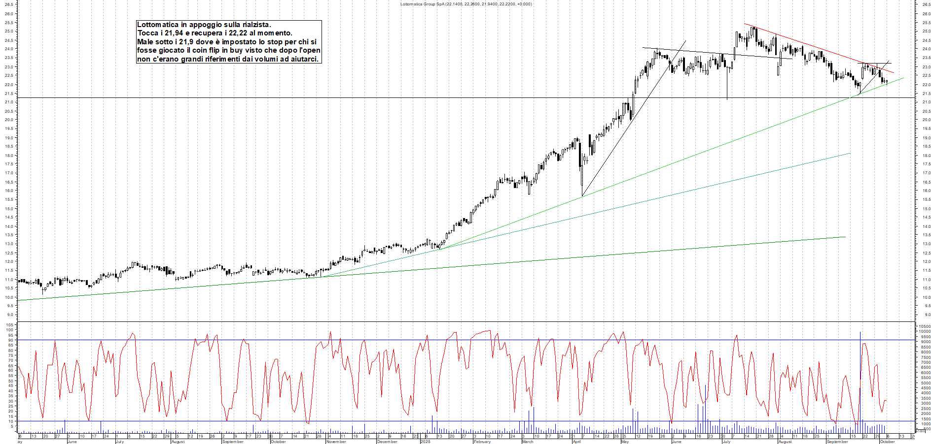 Grafico LOTTOMATICA - 06/10/2025, 11:47