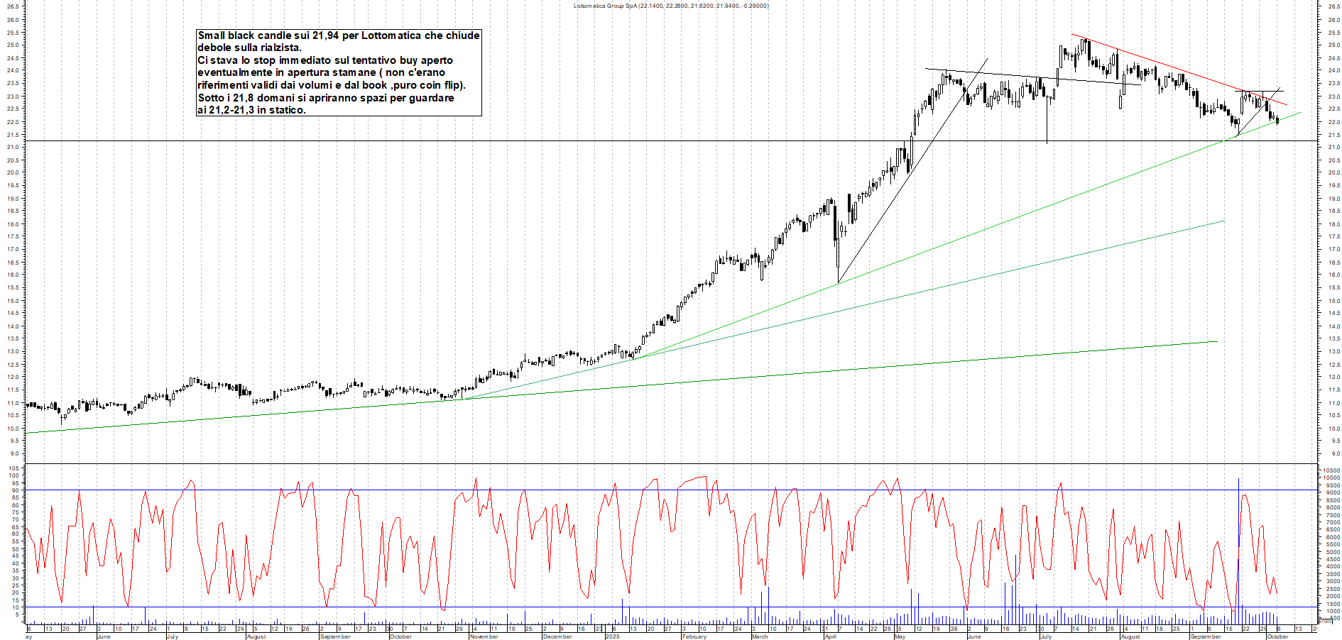 Grafico LOTTOMATICA - 06/10/2025, 19:01