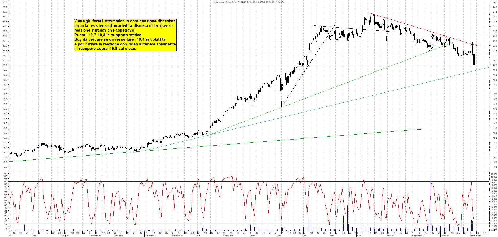 Grafico LOTTOMATICA - 06/11/2025, 11:57