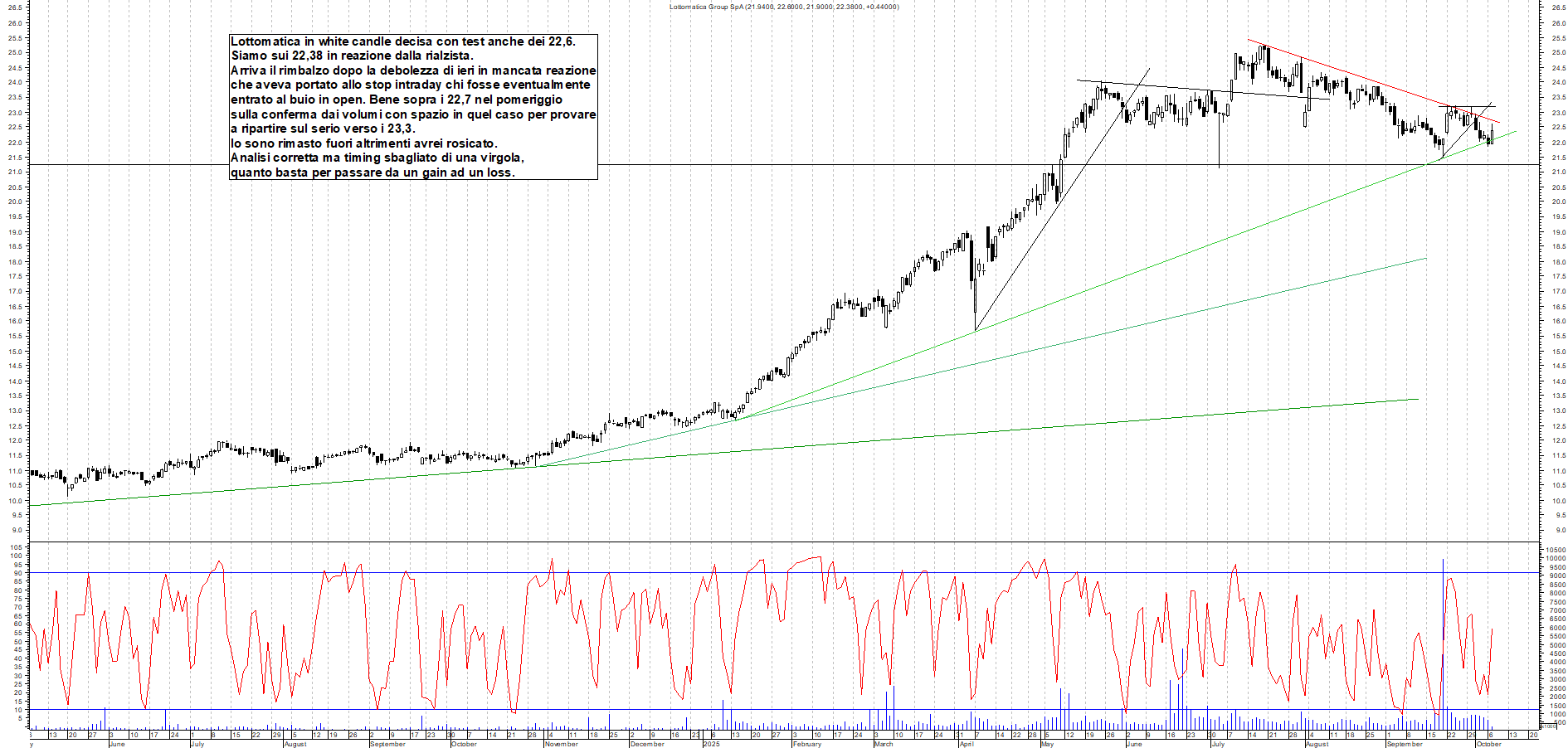 Grafico LOTTOMATICA - 07/10/2025, 12:09