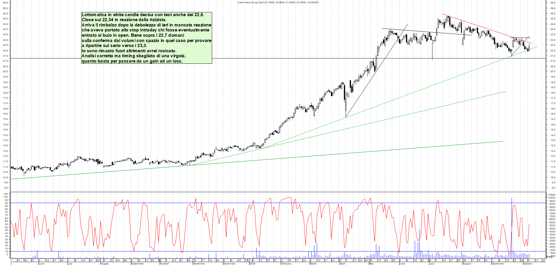 Grafico LOTTOMATICA - 07/10/2025, 18:36