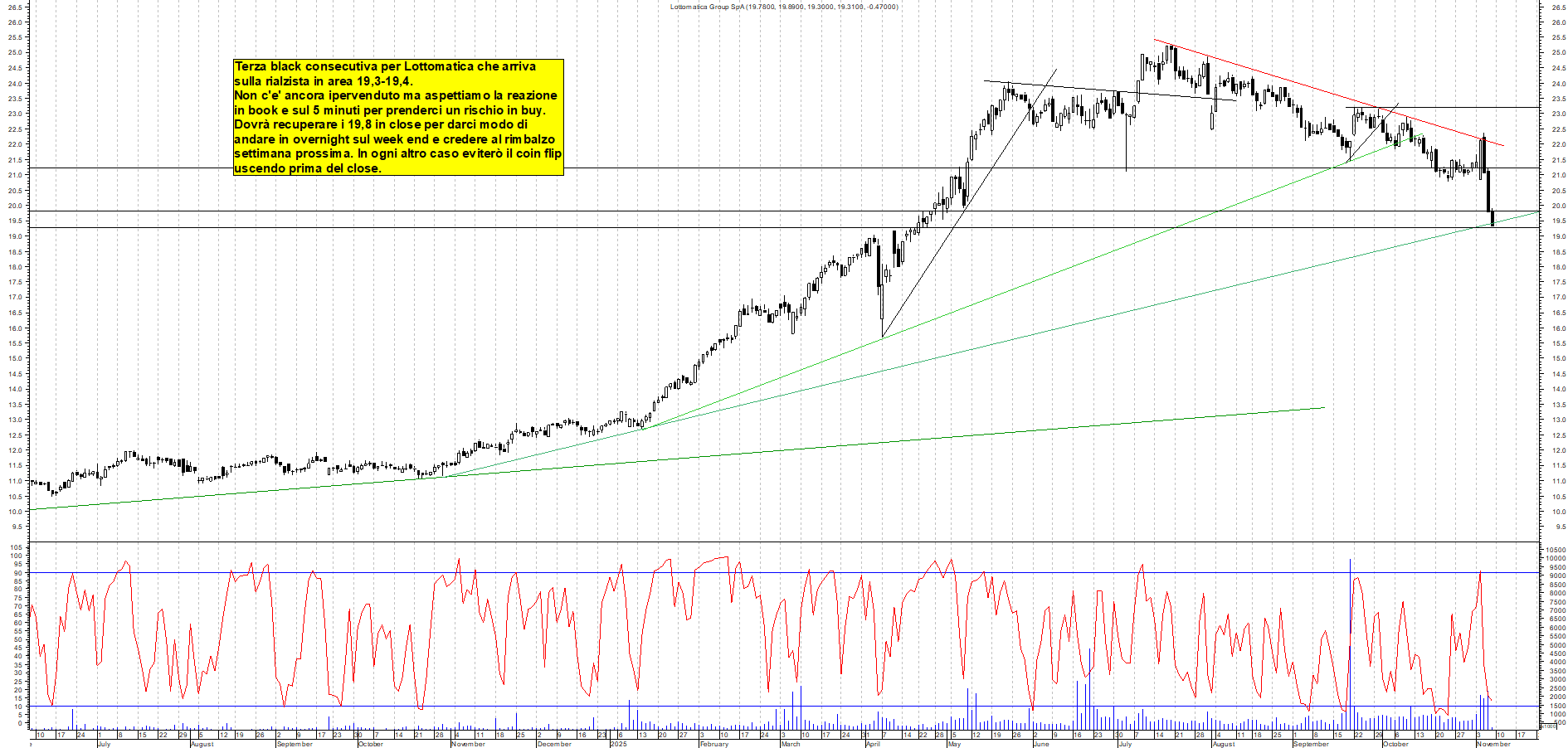 Grafico LOTTOMATICA - 07/11/2025, 11:24
