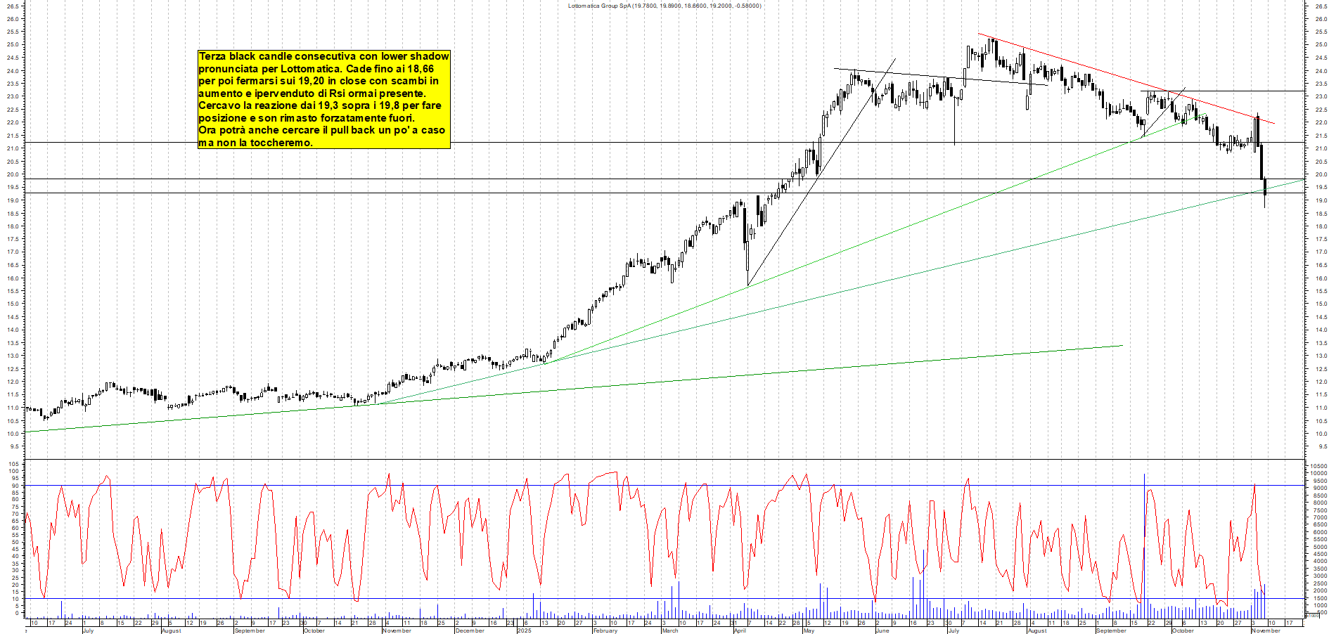 Grafico LOTTOMATICA - 09/11/2025, 18:44