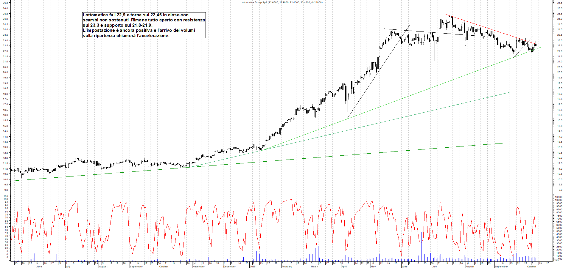 Grafico LOTTOMATICA - 09/10/2025, 19:02