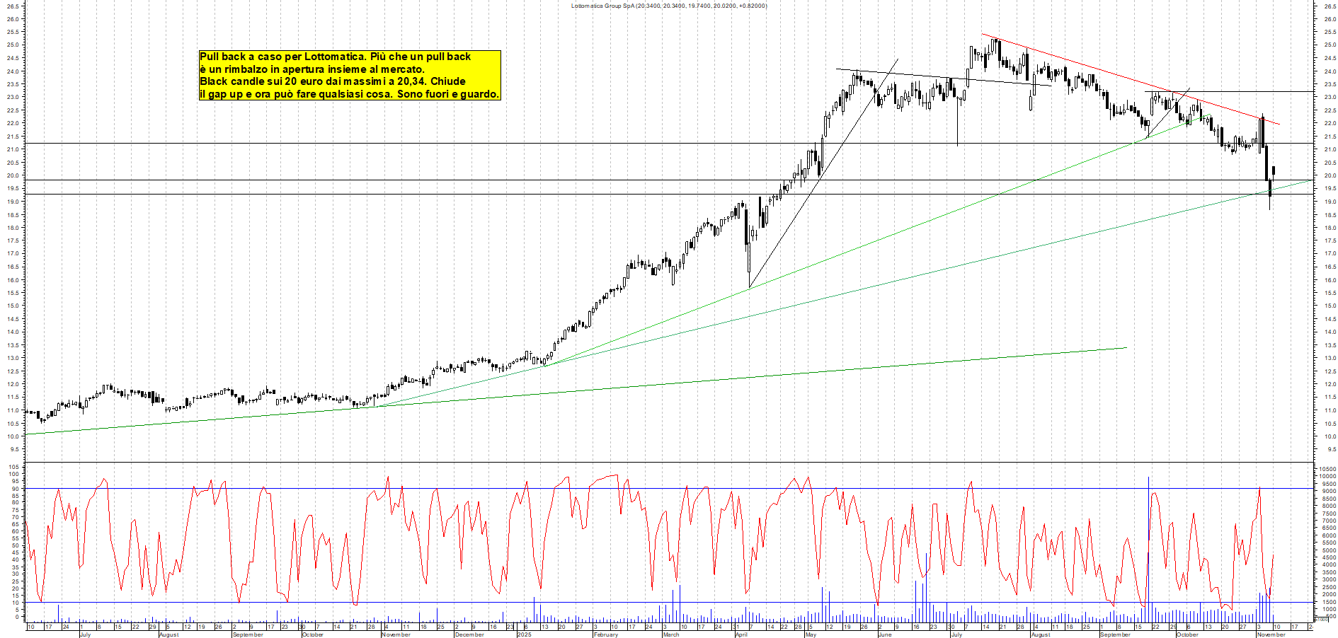 Grafico LOTTOMATICA - 10/11/2025, 11:47
