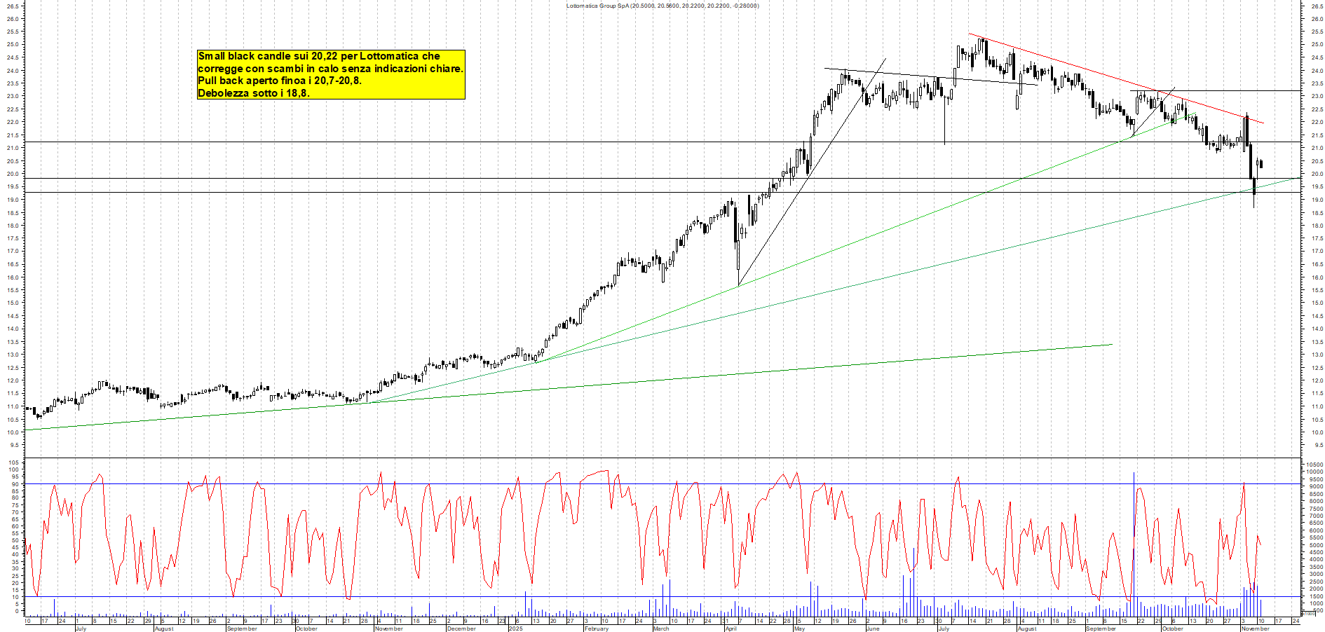 Grafico LOTTOMATICA - 11/11/2025, 18:22
