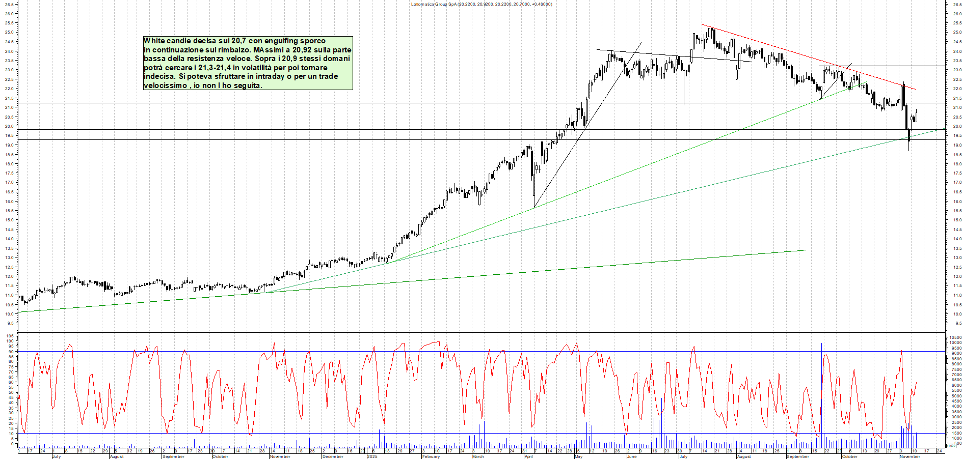 Grafico LOTTOMATICA - 12/11/2025, 18:42