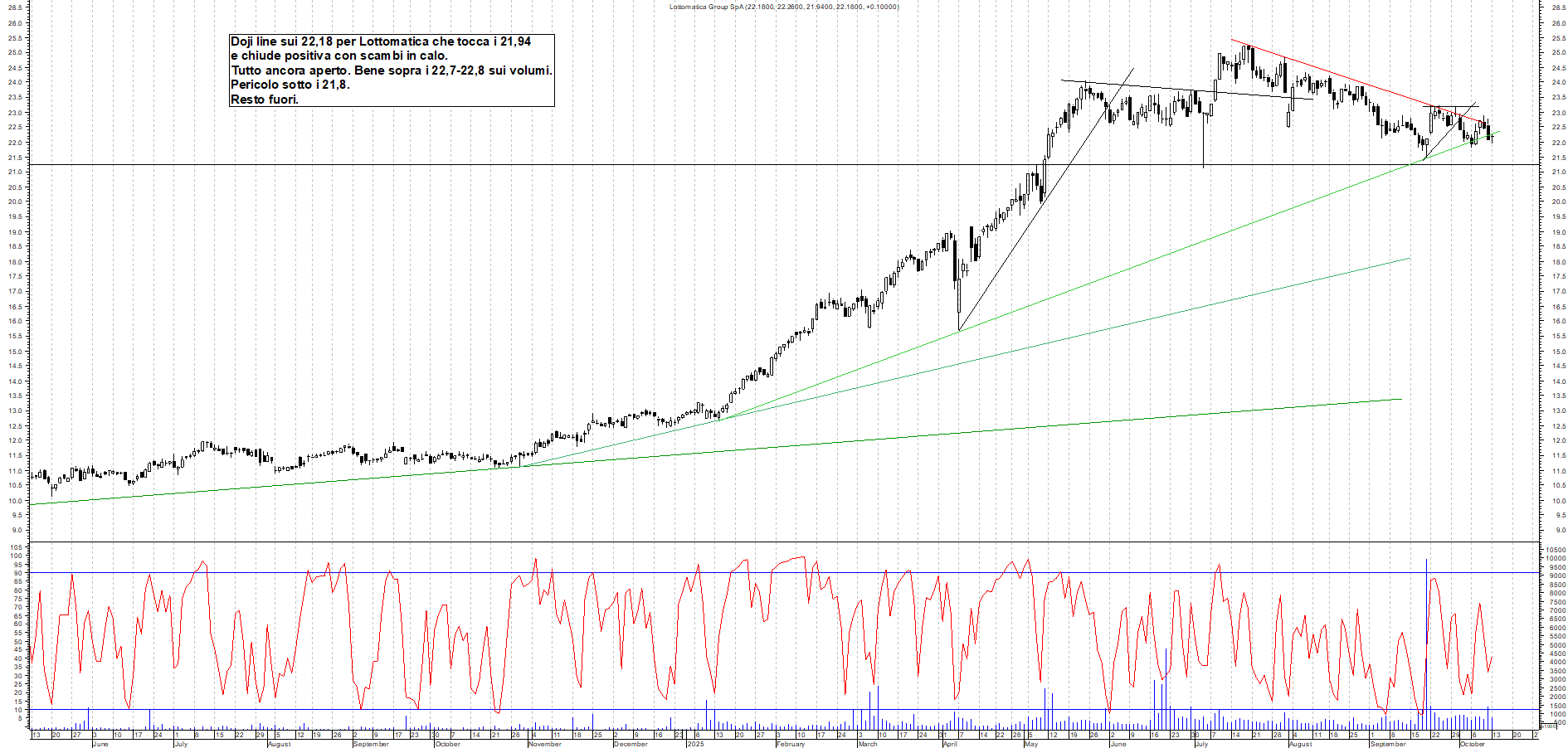Grafico LOTTOMATICA - 13/10/2025, 18:52