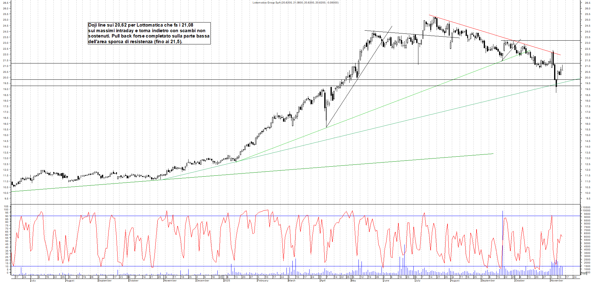 Grafico LOTTOMATICA - 13/11/2025, 18:36