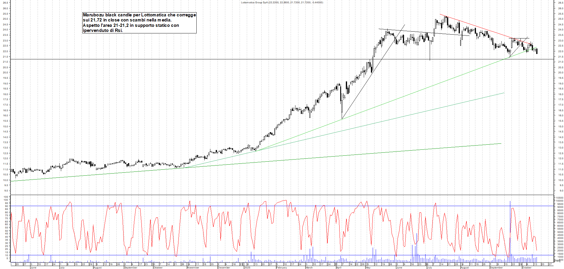 Grafico LOTTOMATICA - 15/10/2025, 18:57