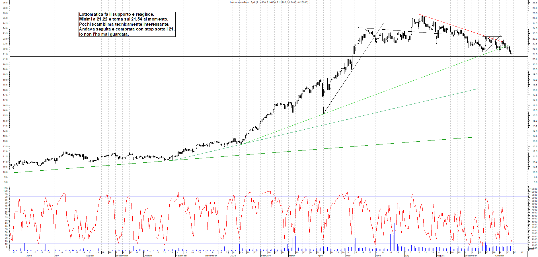 Grafico LOTTOMATICA - 17/10/2025, 12:01