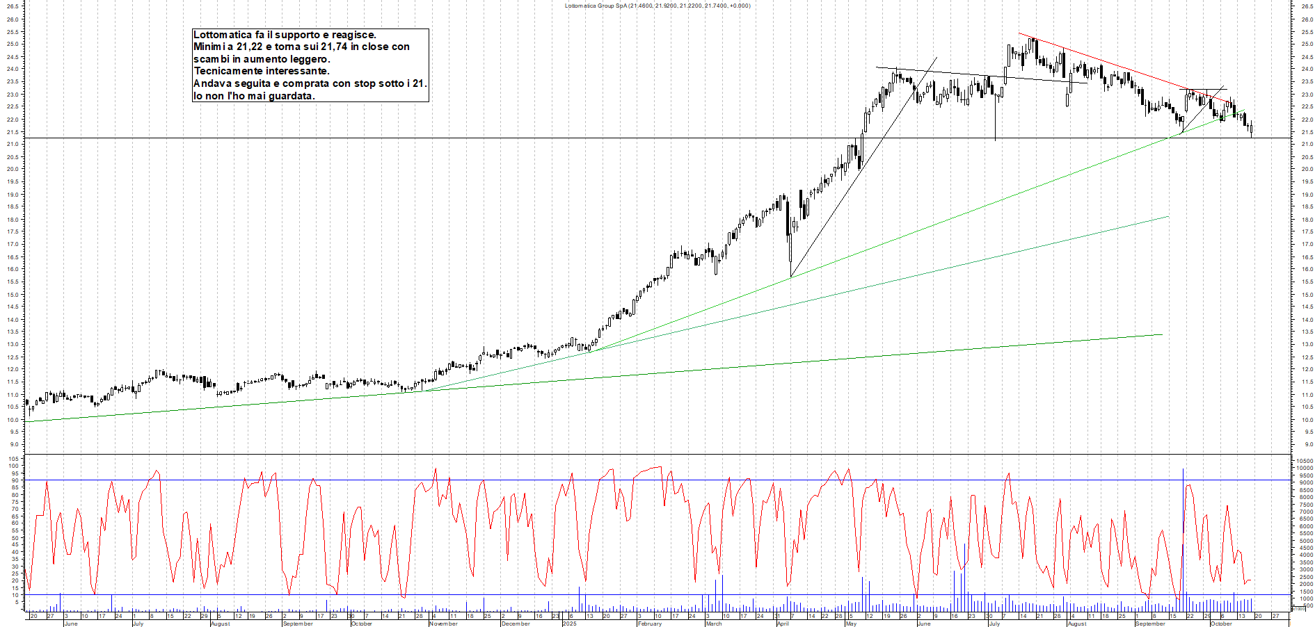Grafico LOTTOMATICA - 17/10/2025, 18:13