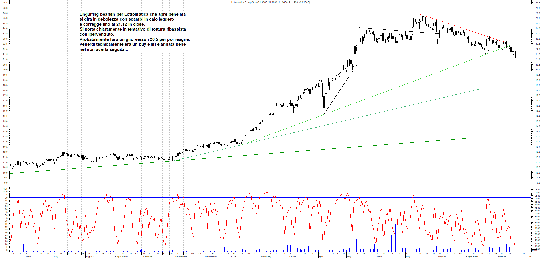 Grafico LOTTOMATICA - 20/10/2025, 19:31