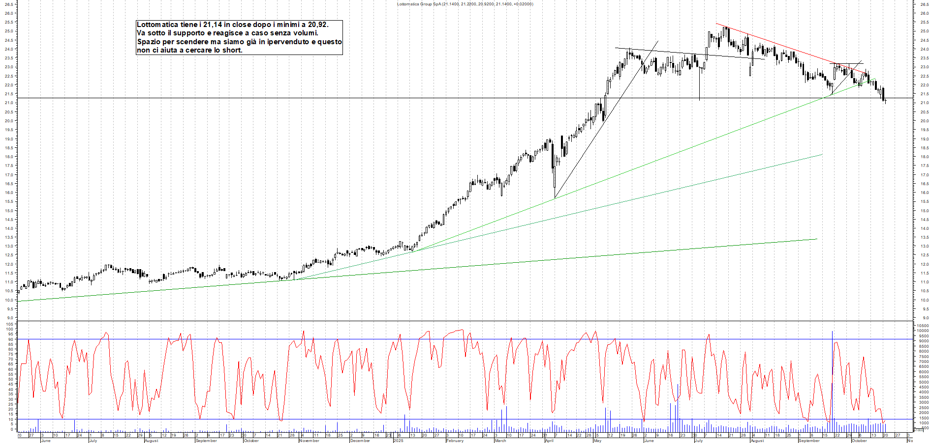 Grafico LOTTOMATICA - 21/10/2025, 19:42