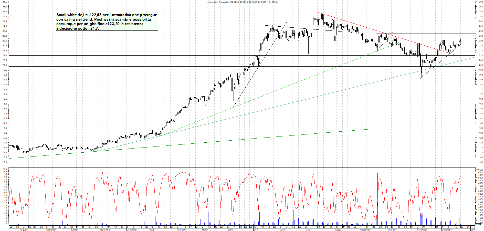 Azioni LOTTOMATICA - Analisi tecnica 18:58 - 22 dic - Grafico Borsa Italiana con segnali real-time