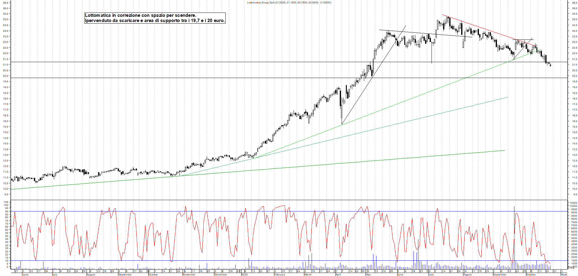 Grafico LOTTOMATICA - 23/10/2025, 18:02