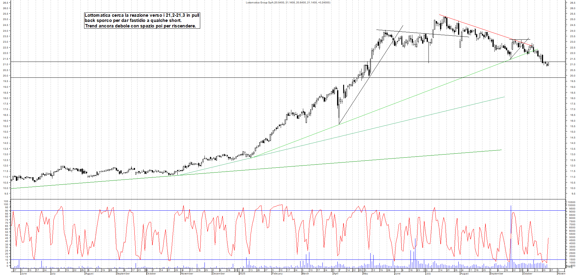 Grafico LOTTOMATICA - 24/10/2025, 11:44