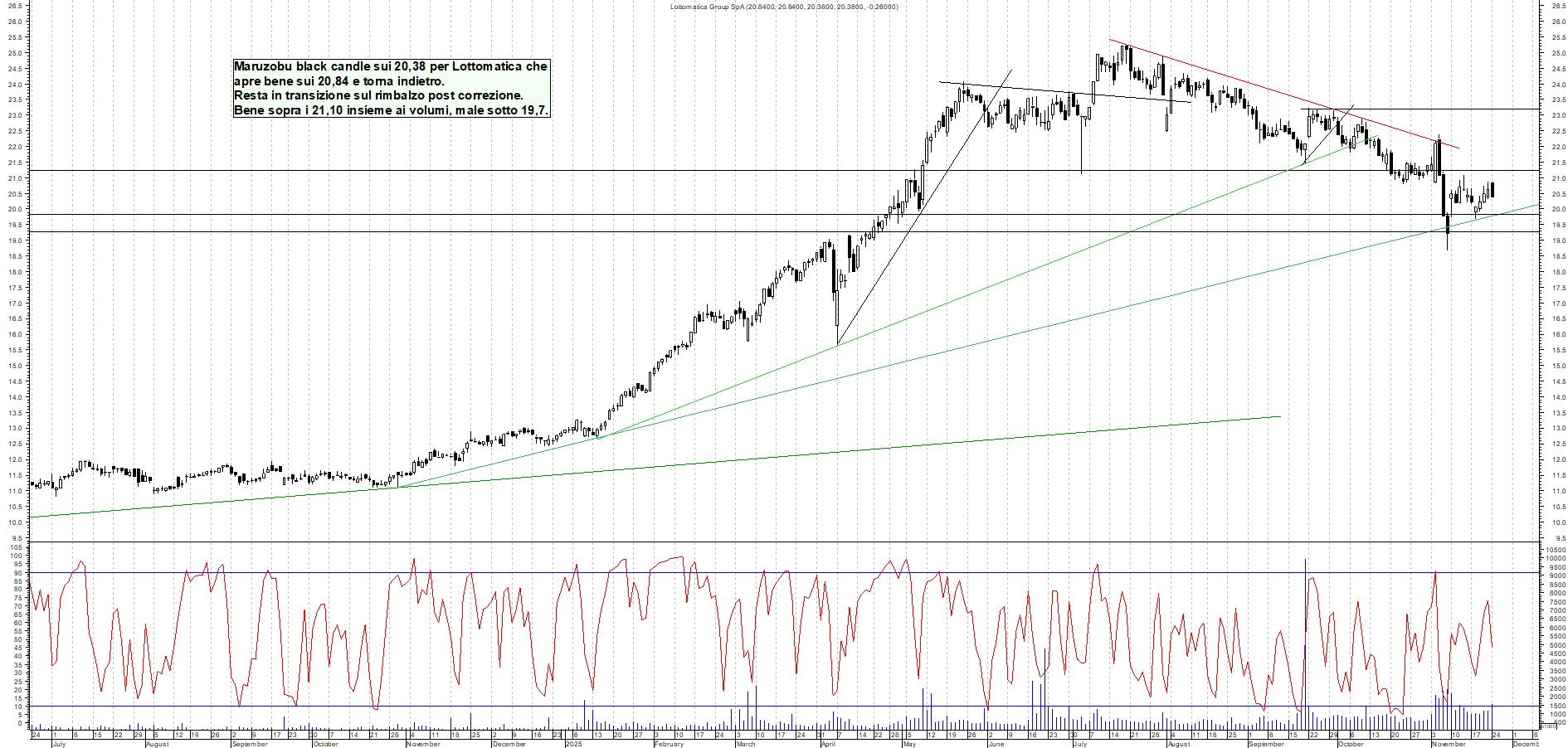 Grafico LOTTOMATICA - 24/11/2025, 18:34