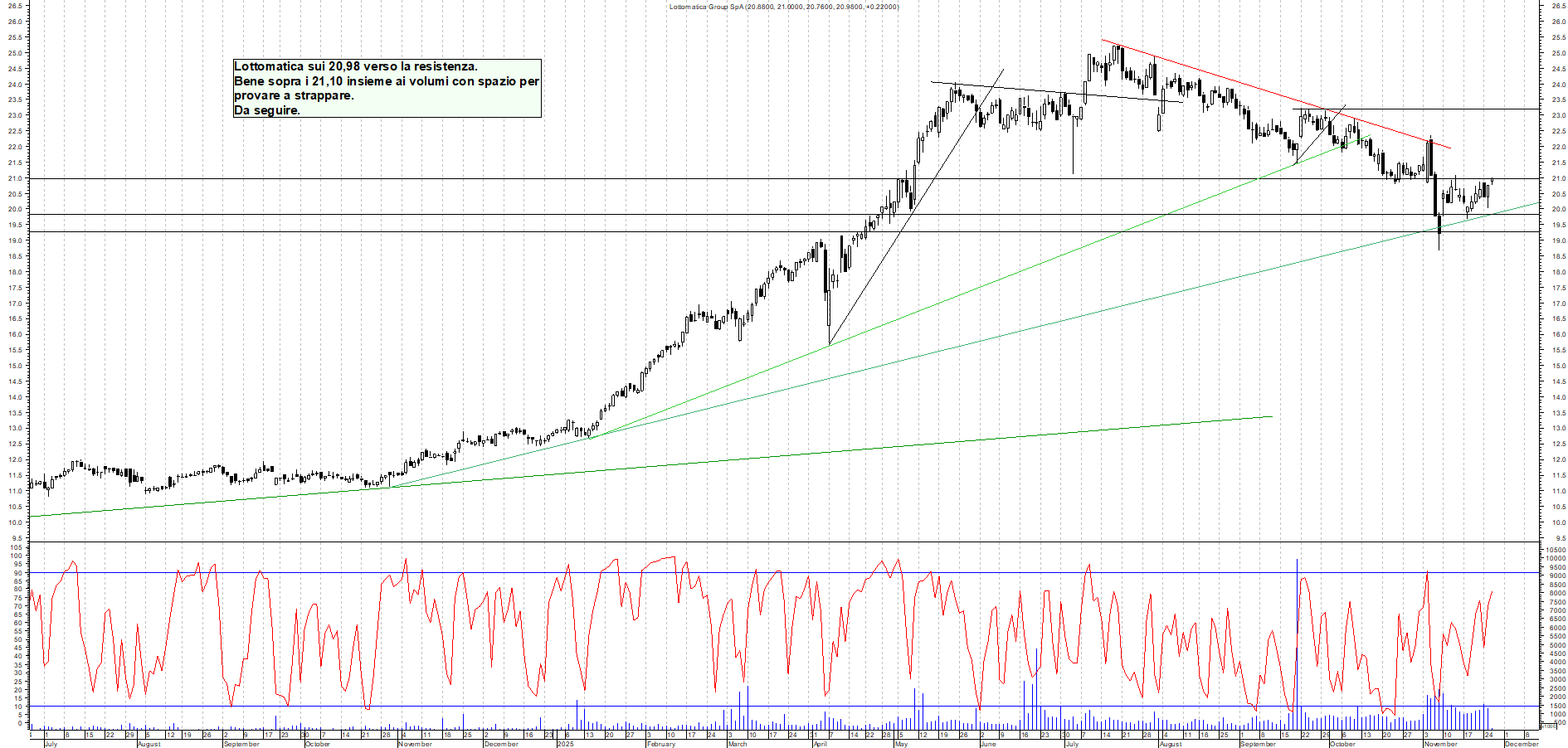 Grafico LOTTOMATICA - 26/11/2025, 12:04