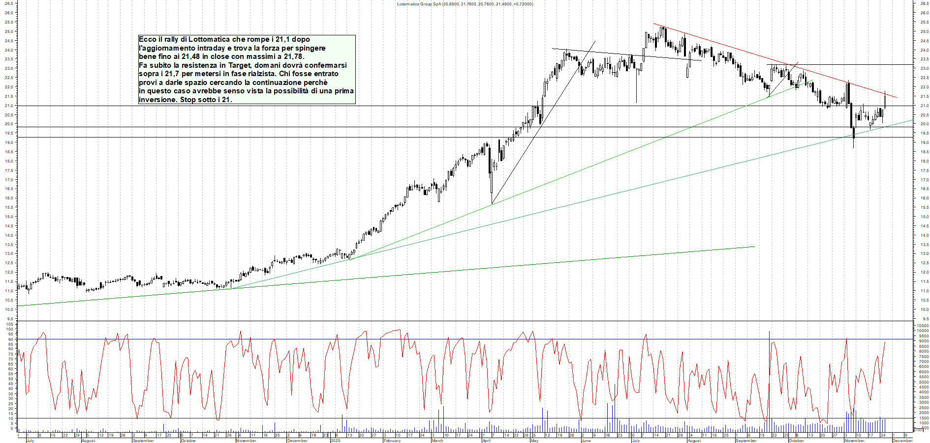 Grafico LOTTOMATICA - 26/11/2025, 18:45
