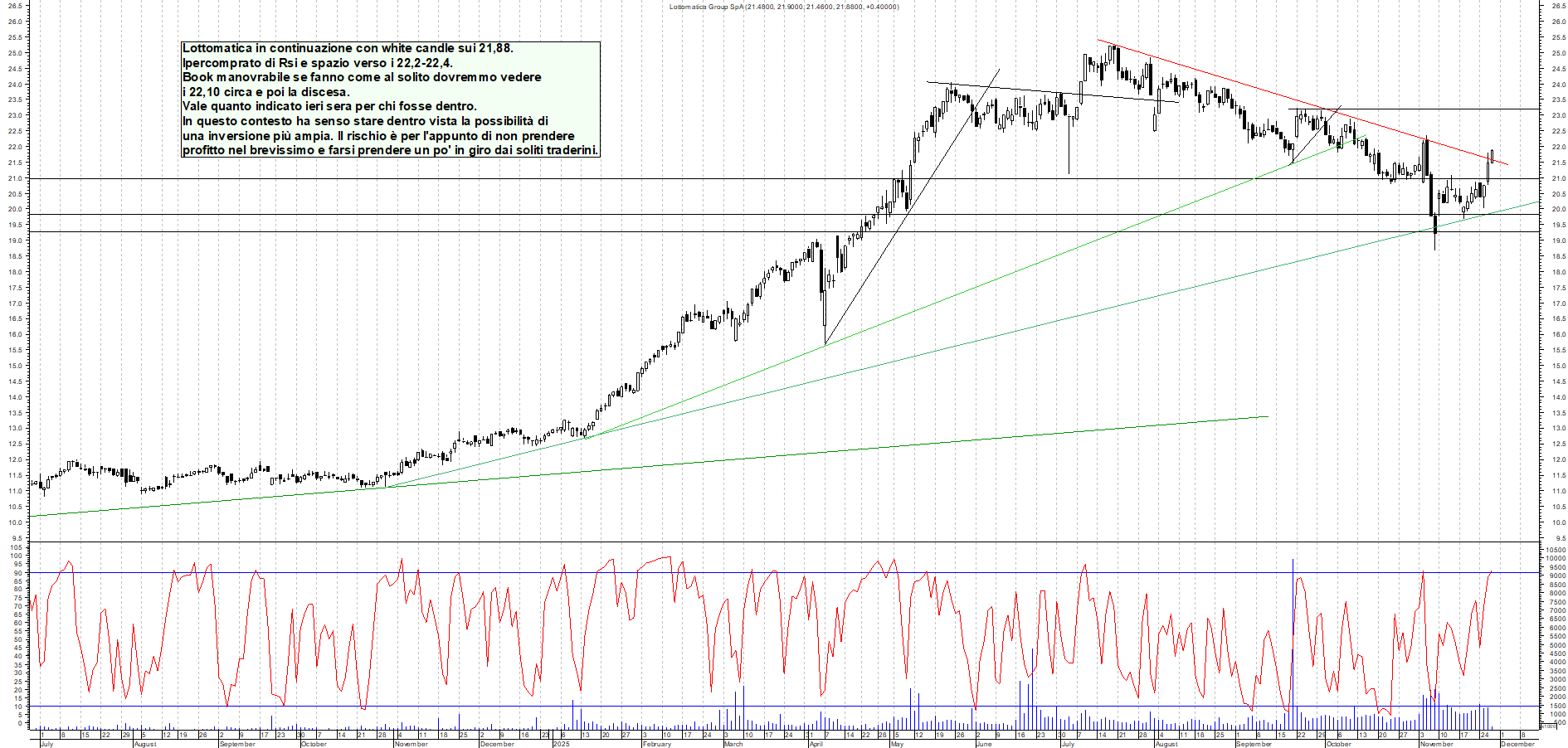 Grafico LOTTOMATICA - 27/11/2025, 11:25