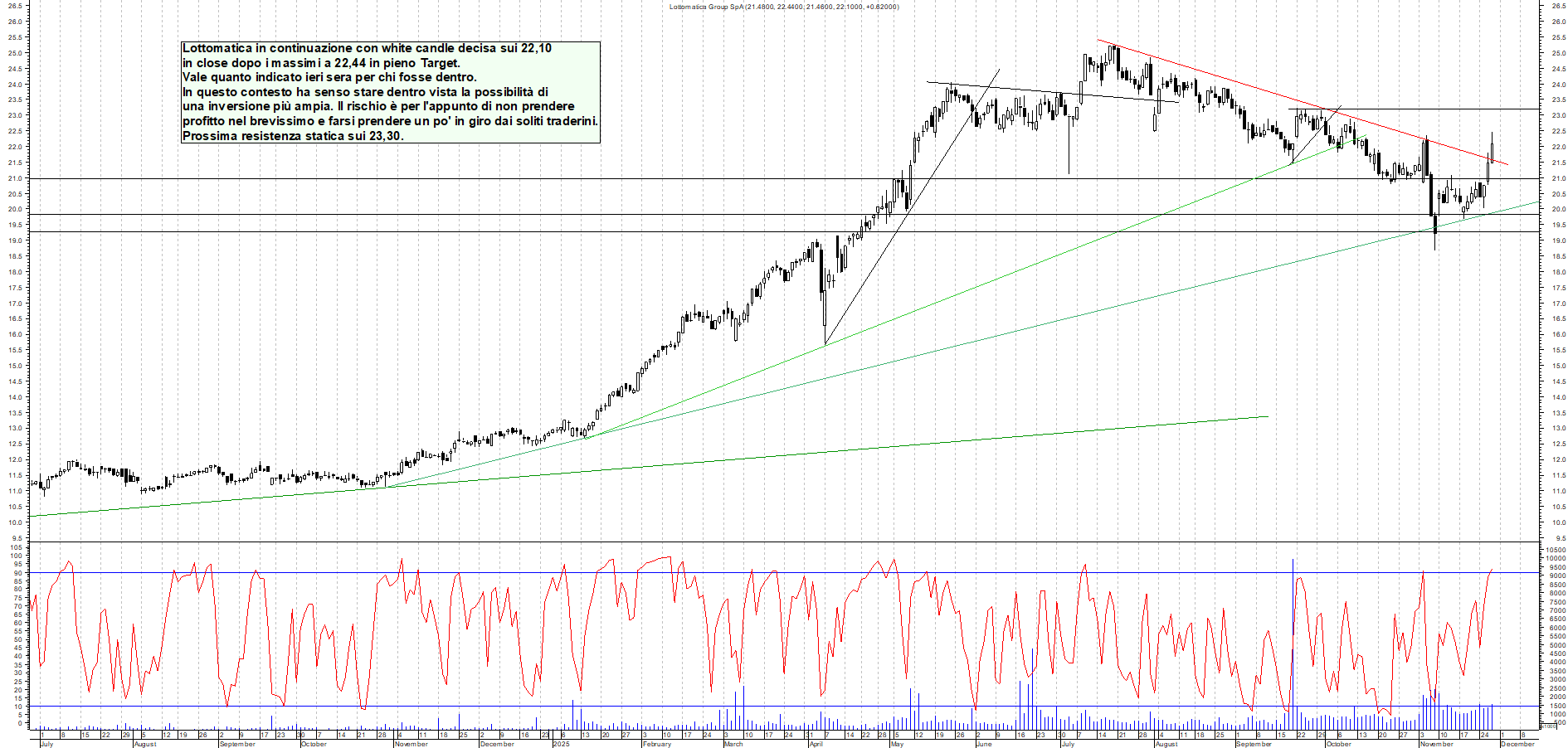 Grafico LOTTOMATICA - 27/11/2025, 18:26