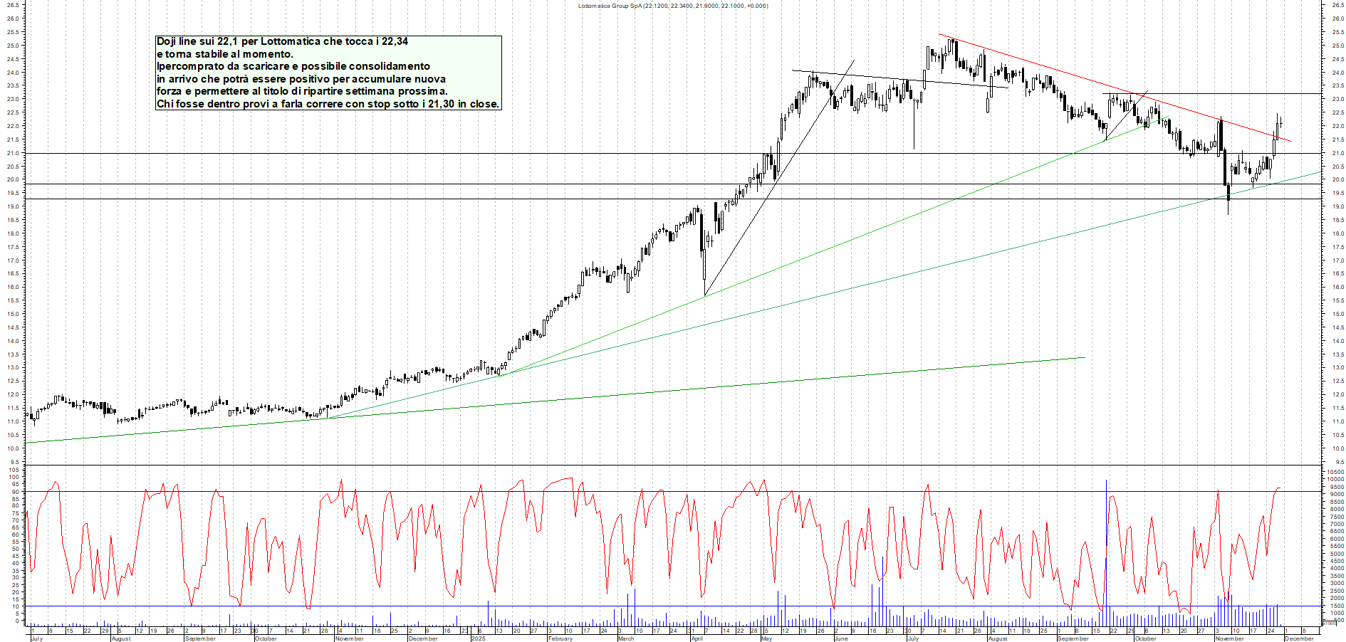 Grafico LOTTOMATICA - 28/11/2025, 11:32