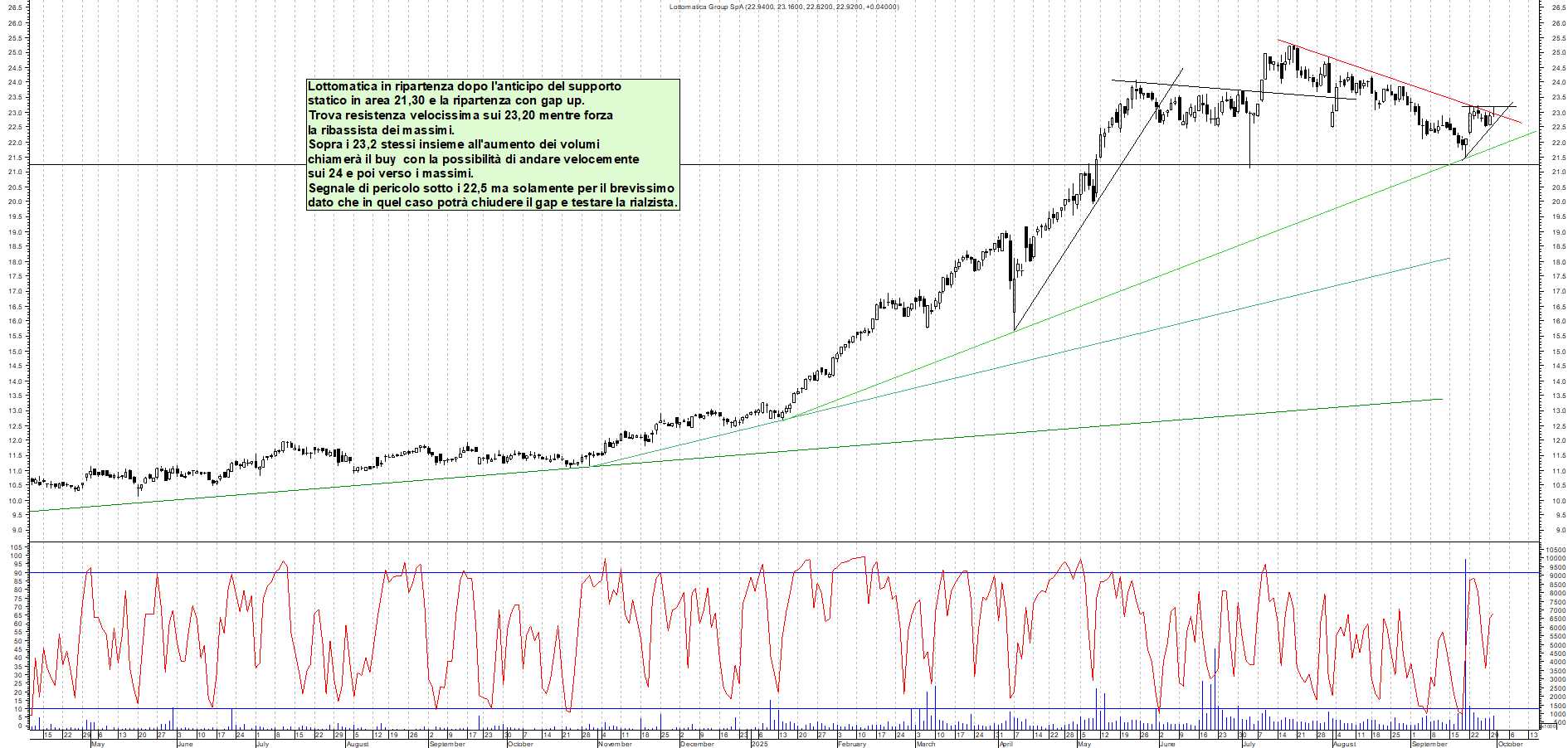 Grafico LOTTOMATICA - 01/10/2025, 01:42