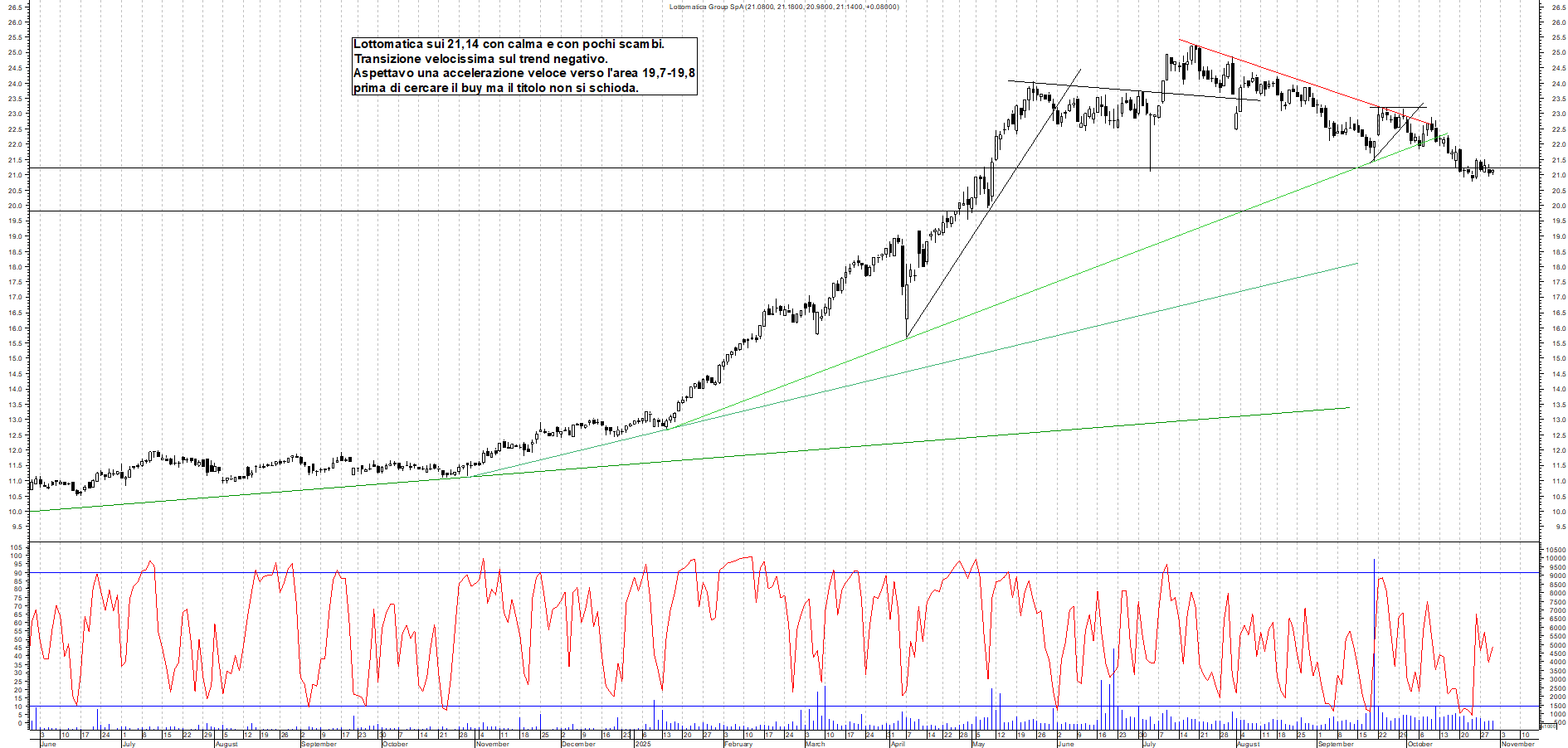 Grafico LOTTOMATICA - 30/10/2025, 19:08