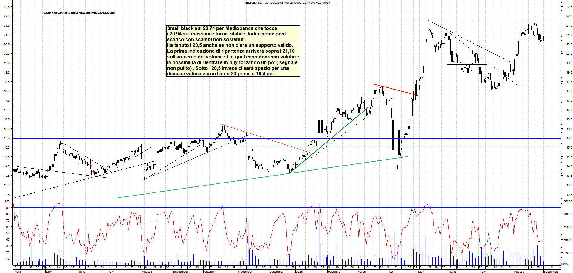Grafico MEDIOBANCA - 01/09/2025, 11:35